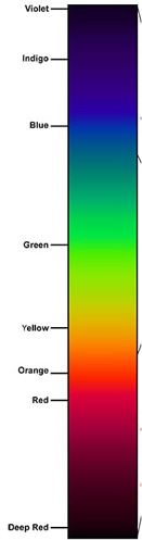 Astrology & Aura chakra